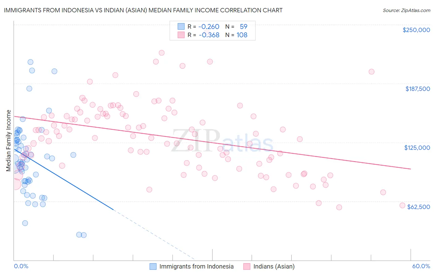 Immigrants from Indonesia vs Indian (Asian) Median Family Income