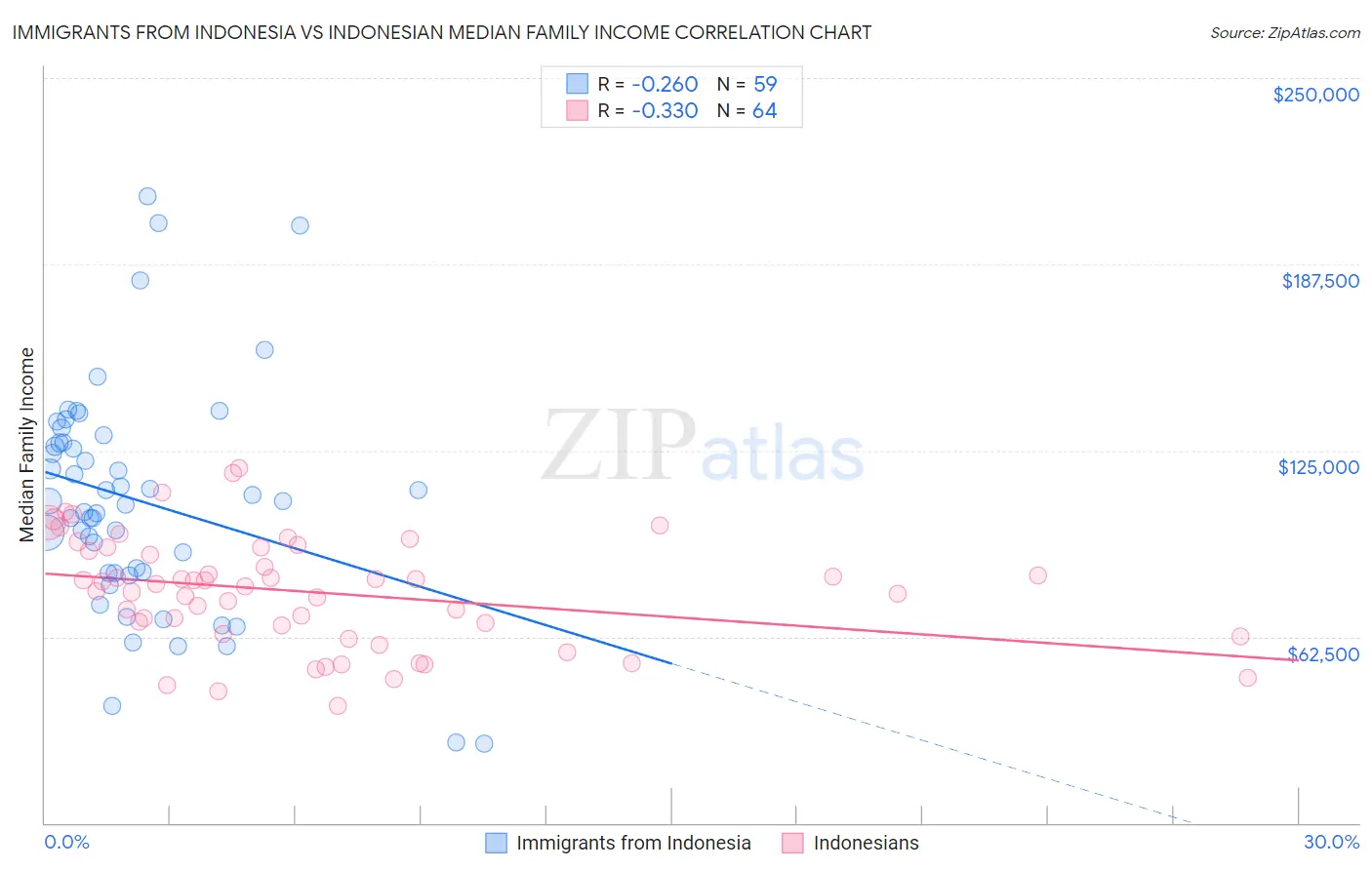 Immigrants from Indonesia vs Indonesian Median Family Income