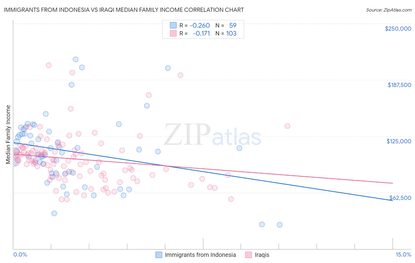 Immigrants from Indonesia vs Iraqi Median Family Income
