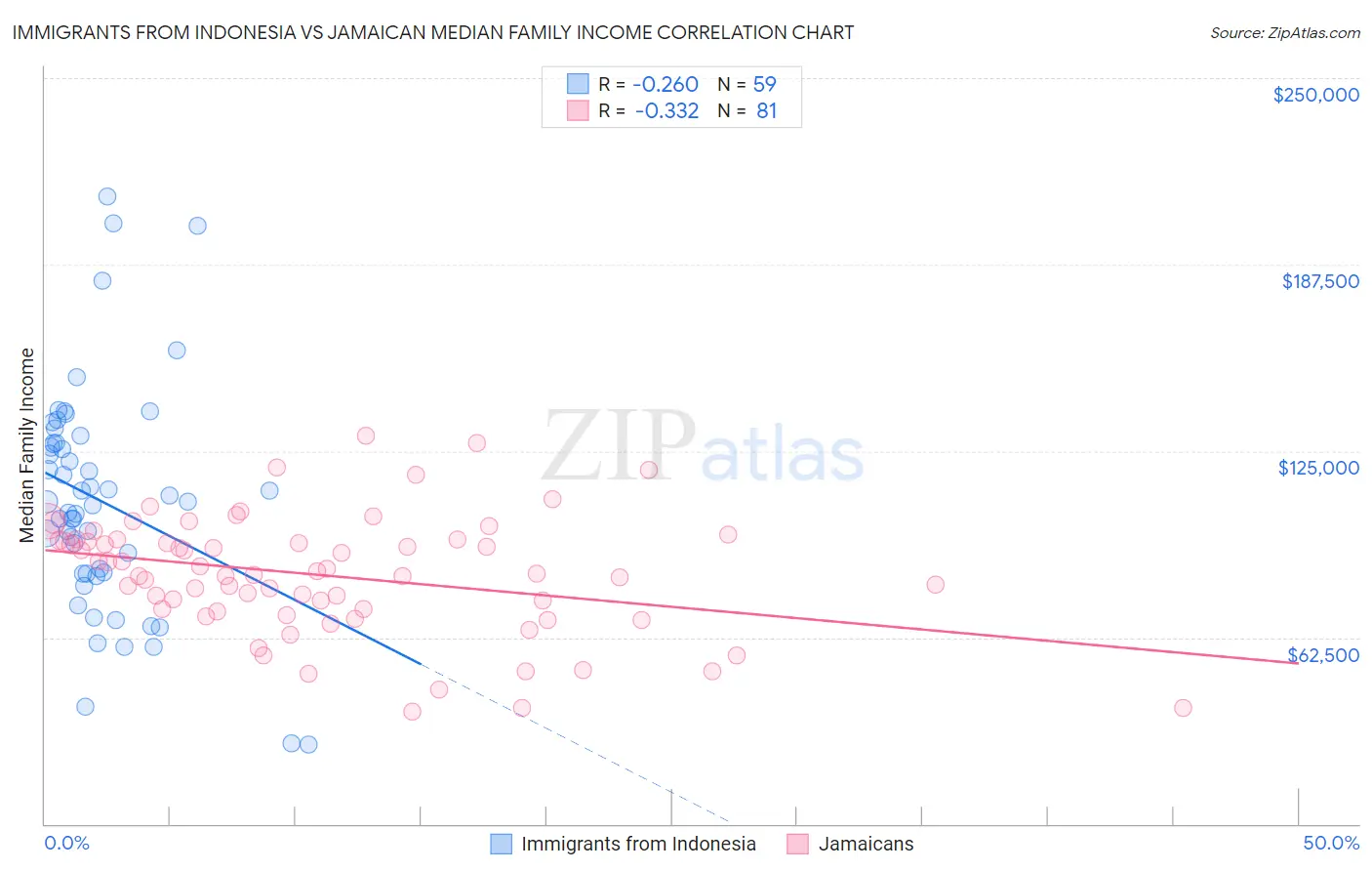 Immigrants from Indonesia vs Jamaican Median Family Income
