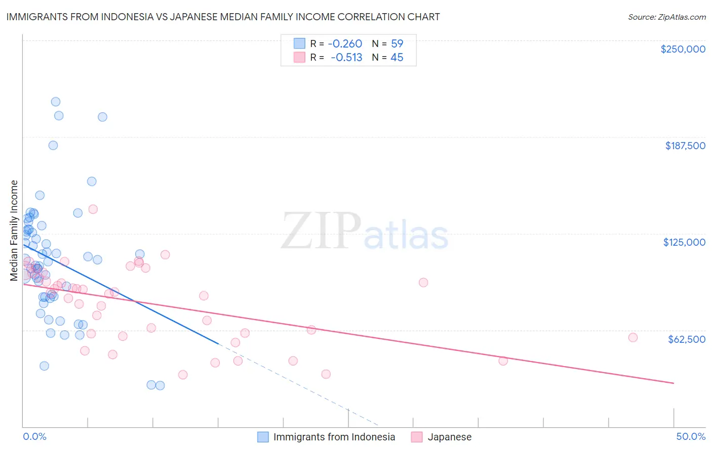 Immigrants from Indonesia vs Japanese Median Family Income