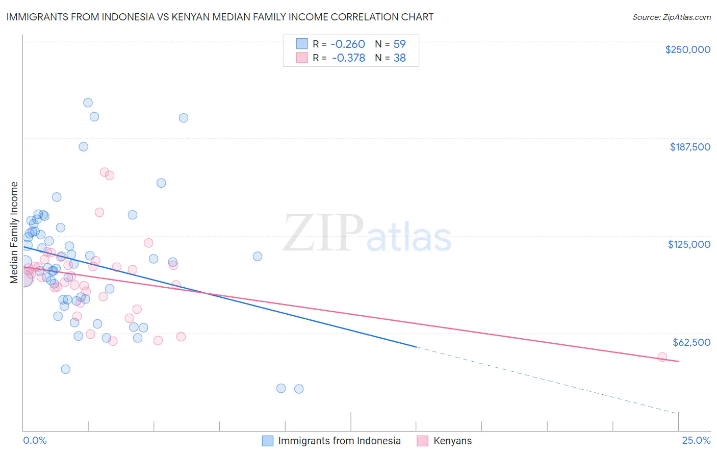 Immigrants from Indonesia vs Kenyan Median Family Income
