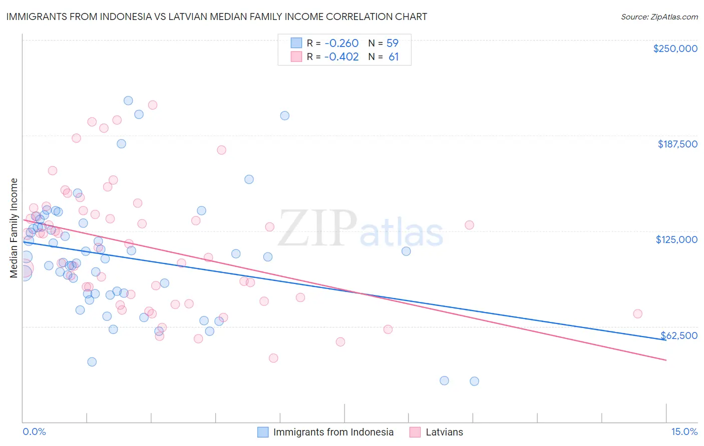 Immigrants from Indonesia vs Latvian Median Family Income