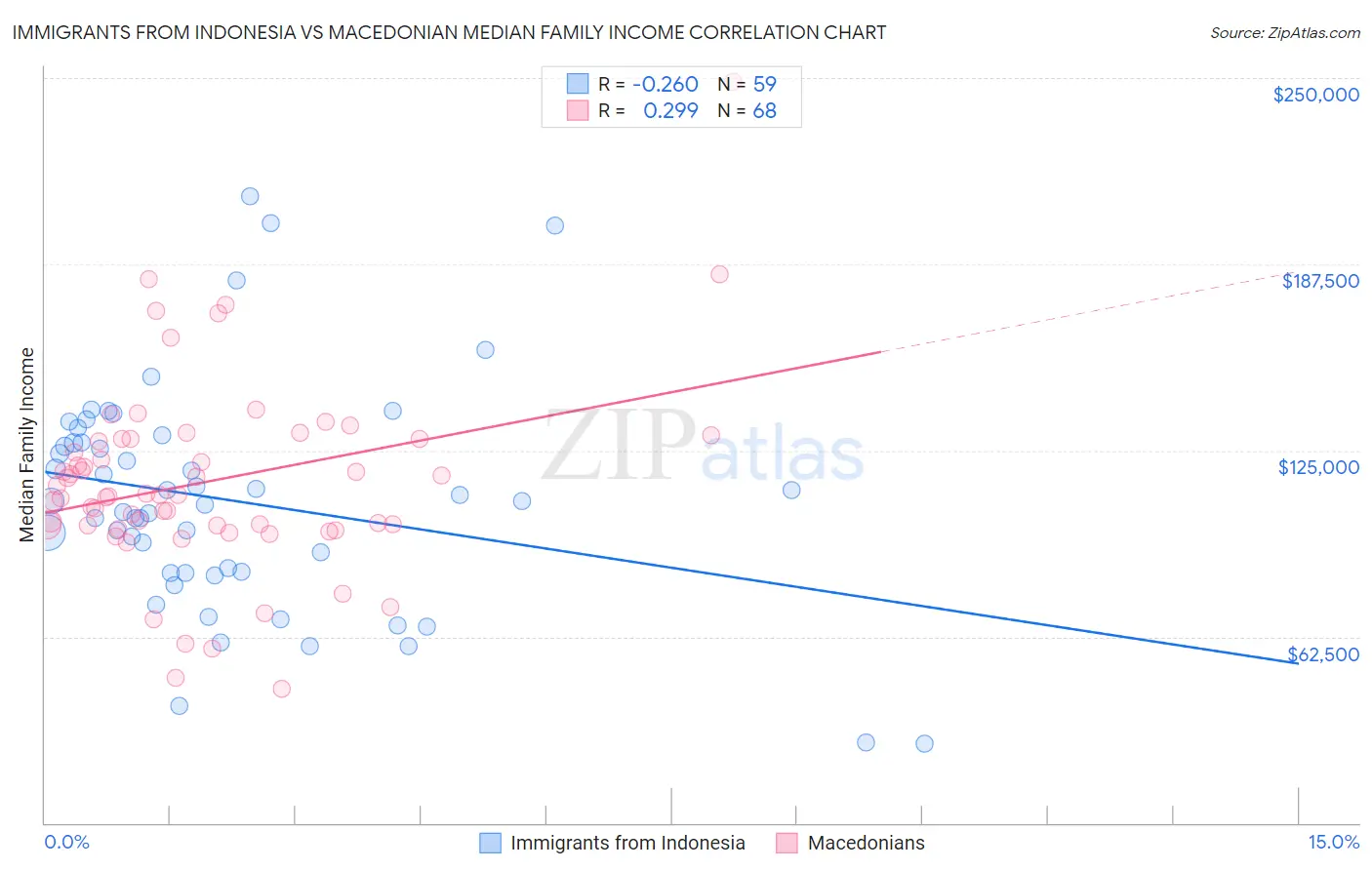 Immigrants from Indonesia vs Macedonian Median Family Income