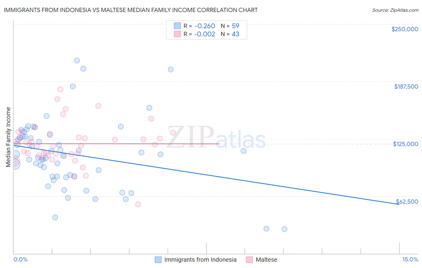 Immigrants from Indonesia vs Maltese Median Family Income