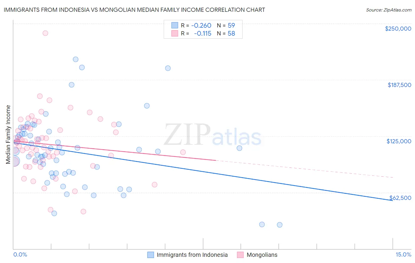Immigrants from Indonesia vs Mongolian Median Family Income