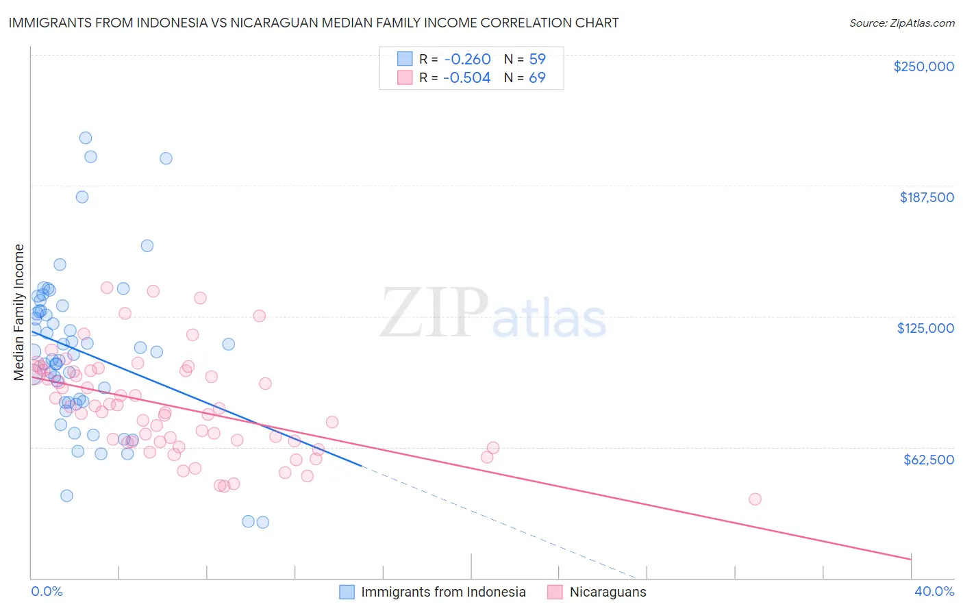 Immigrants from Indonesia vs Nicaraguan Median Family Income