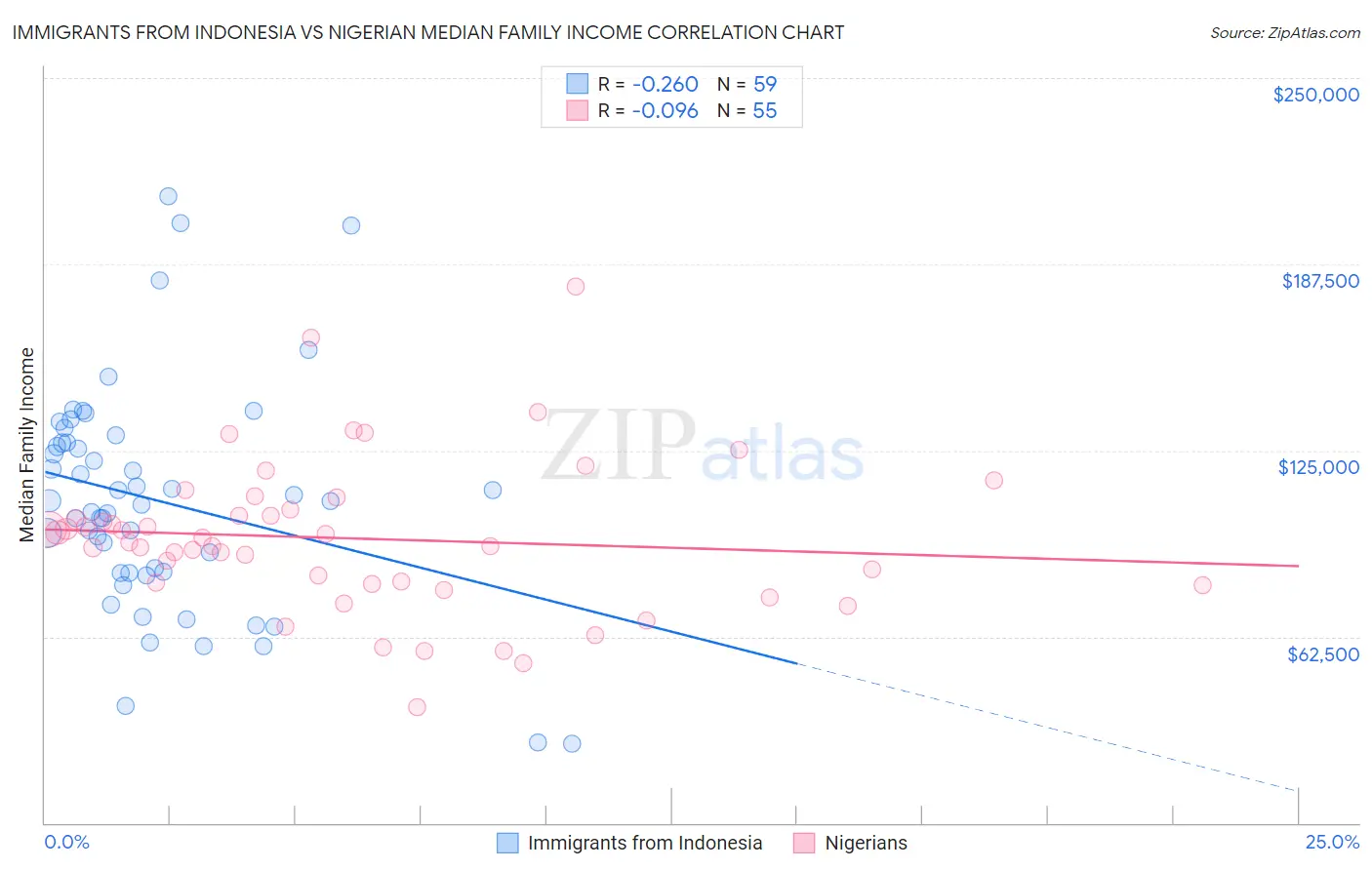 Immigrants from Indonesia vs Nigerian Median Family Income