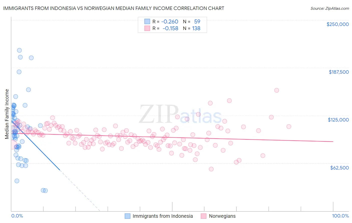 Immigrants from Indonesia vs Norwegian Median Family Income