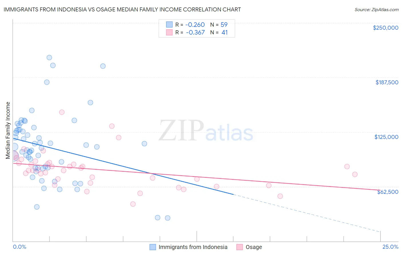 Immigrants from Indonesia vs Osage Median Family Income