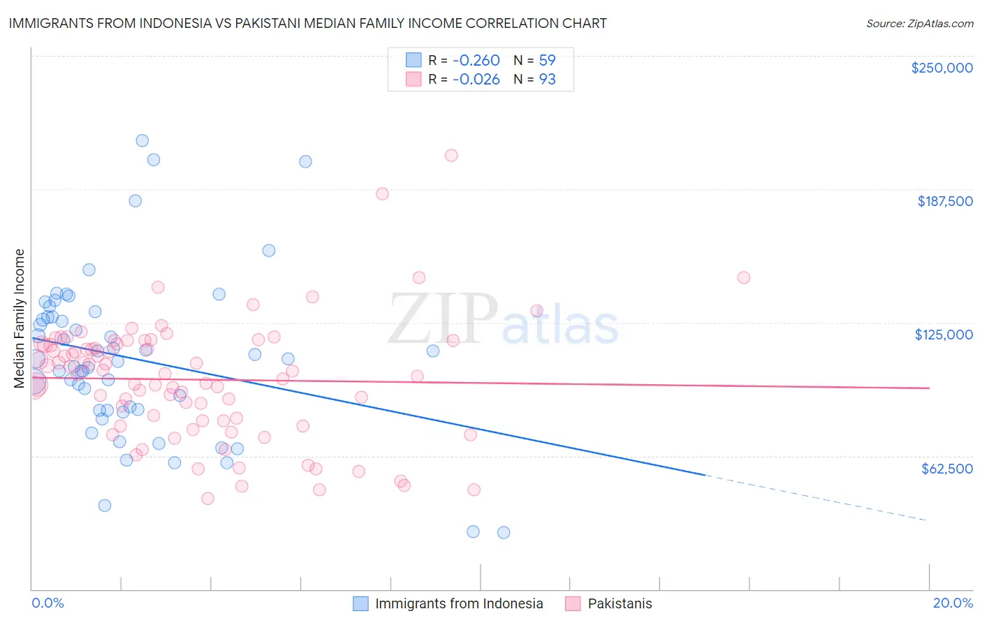 Immigrants from Indonesia vs Pakistani Median Family Income