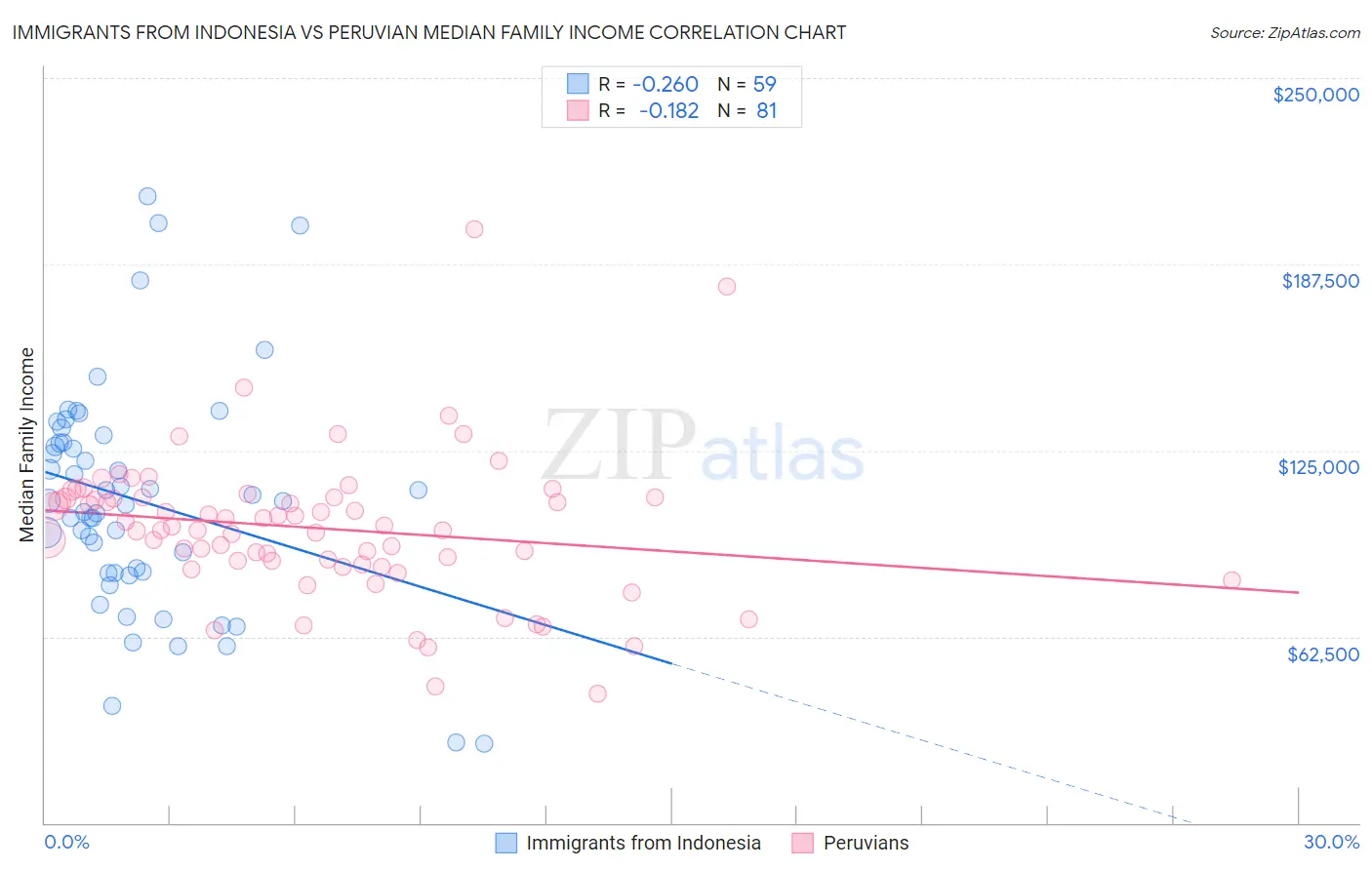 Immigrants from Indonesia vs Peruvian Median Family Income