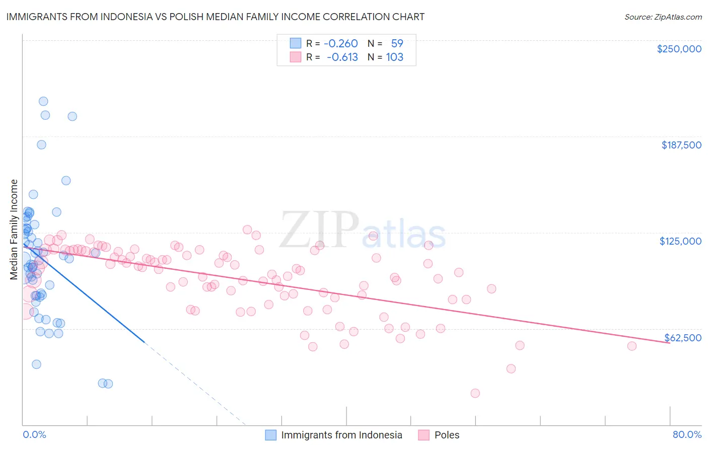 Immigrants from Indonesia vs Polish Median Family Income