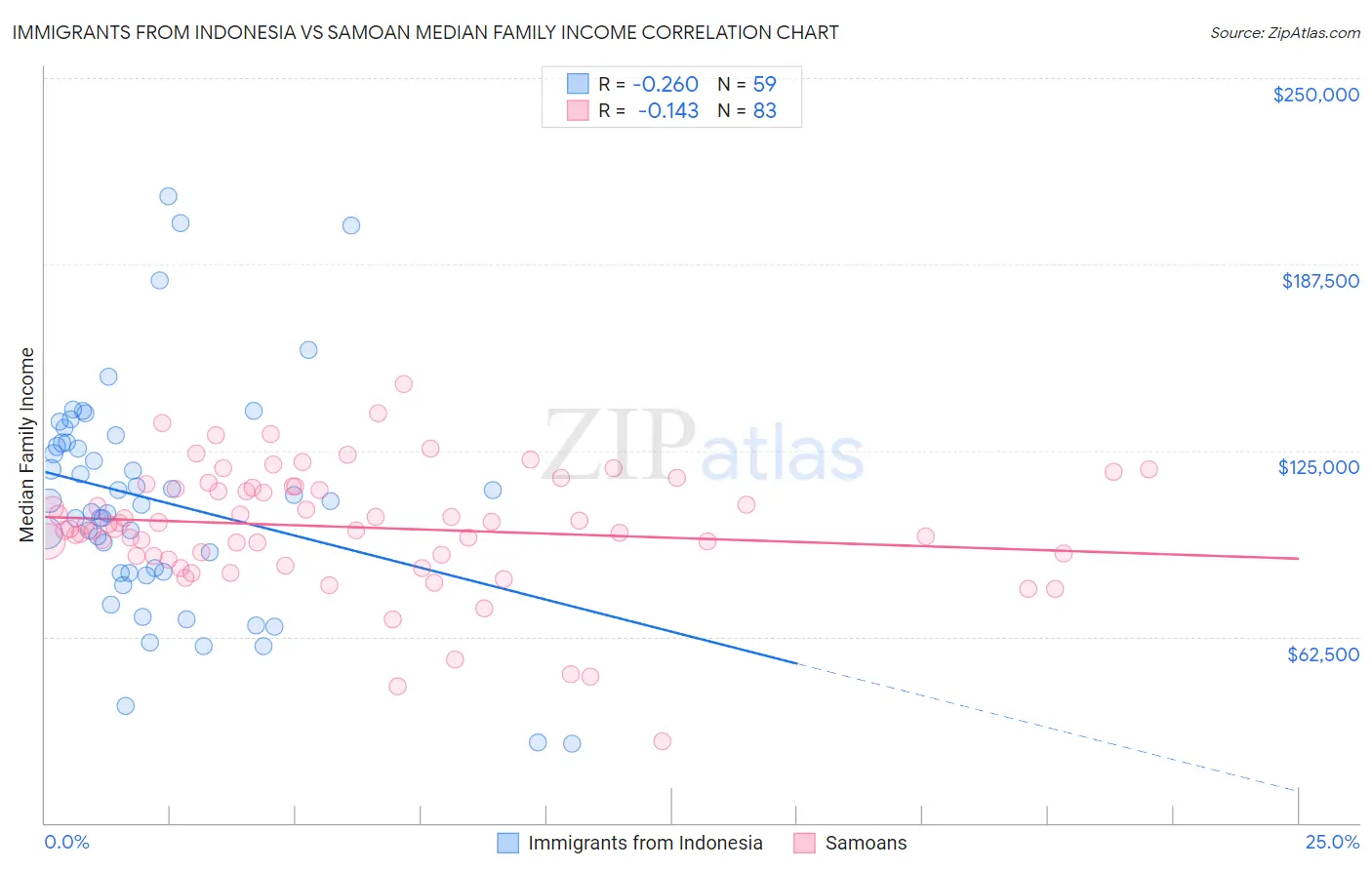 Immigrants from Indonesia vs Samoan Median Family Income