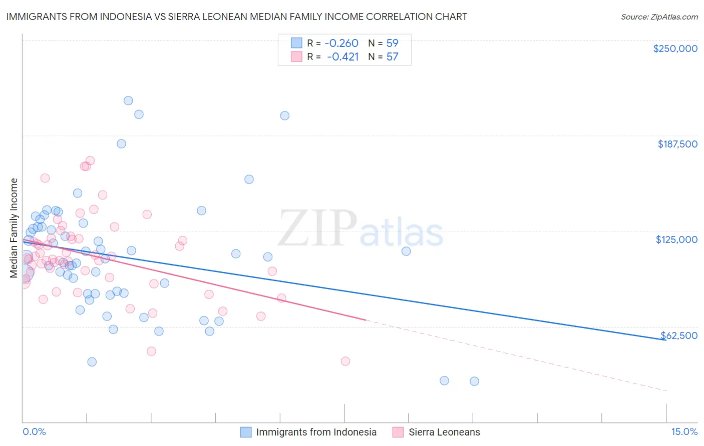 Immigrants from Indonesia vs Sierra Leonean Median Family Income