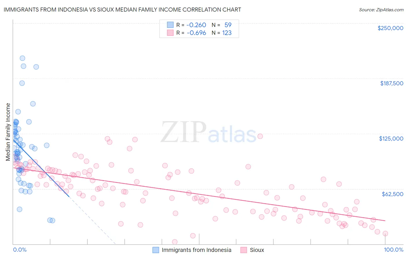 Immigrants from Indonesia vs Sioux Median Family Income