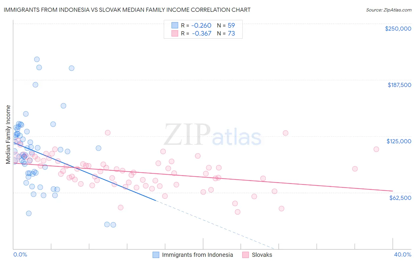 Immigrants from Indonesia vs Slovak Median Family Income