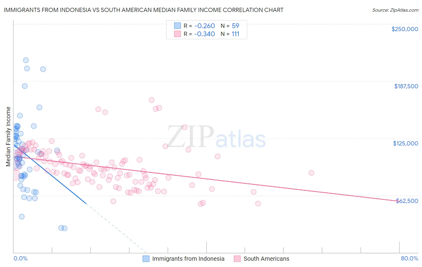 Immigrants from Indonesia vs South American Median Family Income