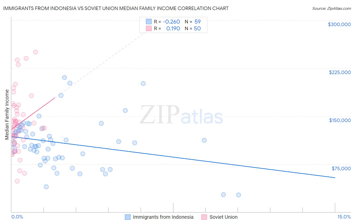 Immigrants from Indonesia vs Soviet Union Median Family Income