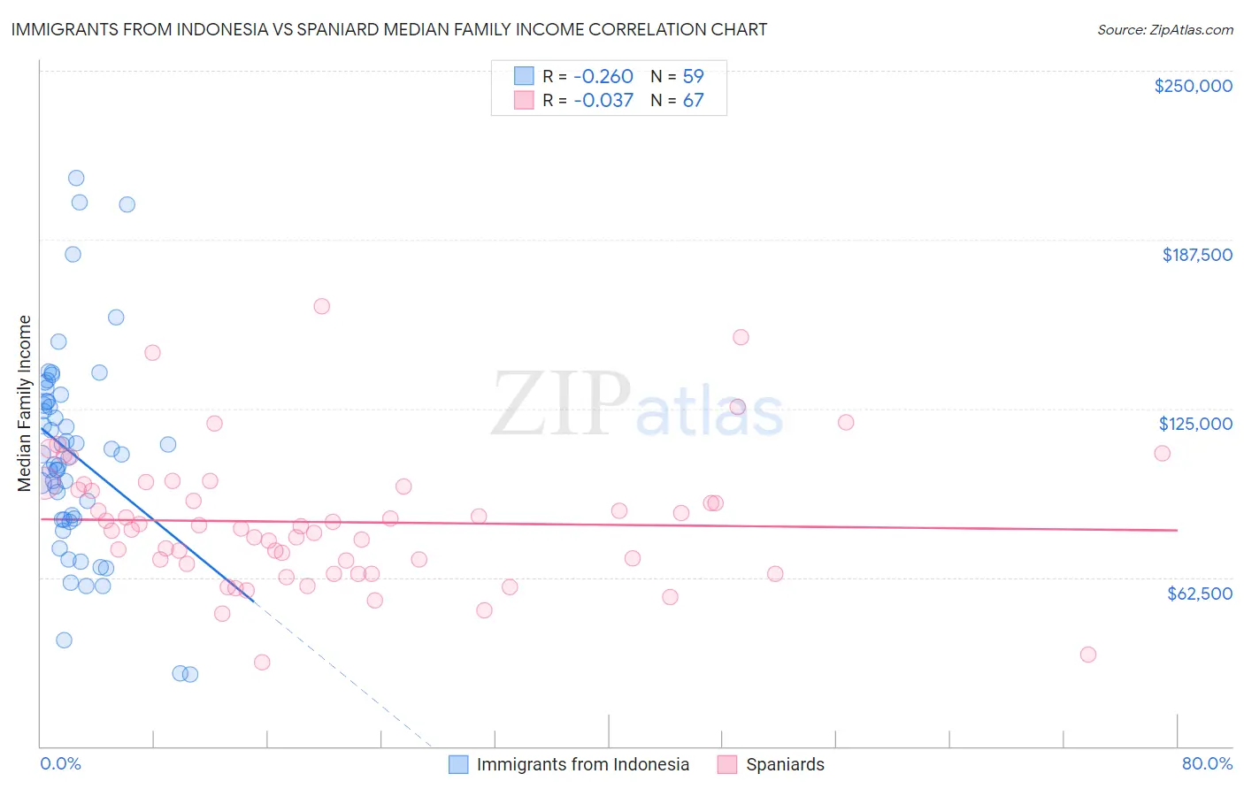 Immigrants from Indonesia vs Spaniard Median Family Income