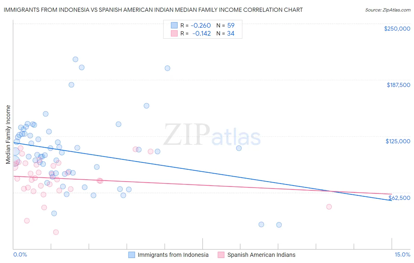 Immigrants from Indonesia vs Spanish American Indian Median Family Income