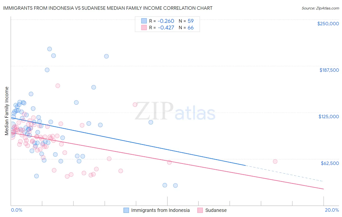 Immigrants from Indonesia vs Sudanese Median Family Income