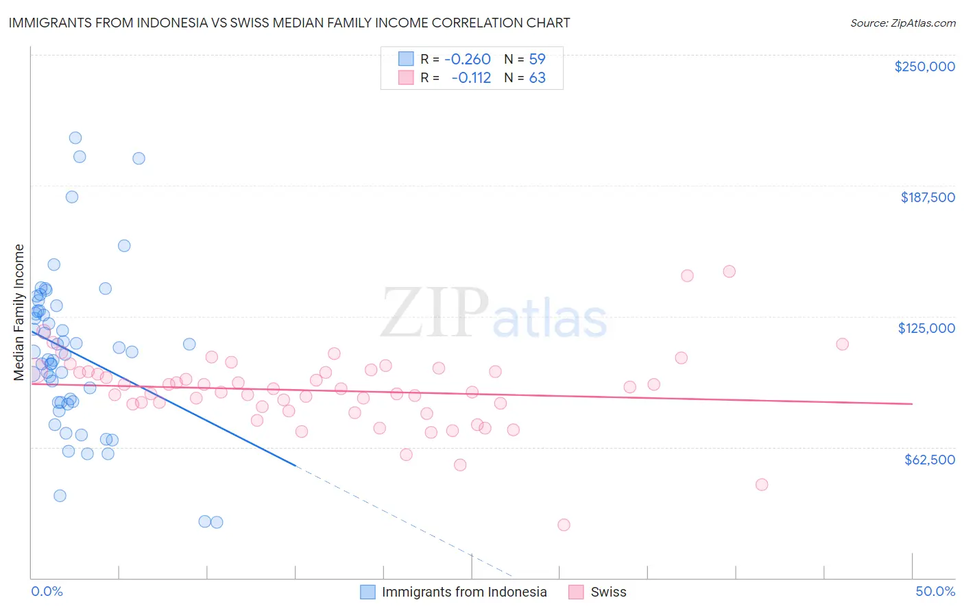 Immigrants from Indonesia vs Swiss Median Family Income