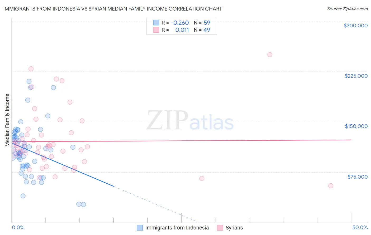 Immigrants from Indonesia vs Syrian Median Family Income