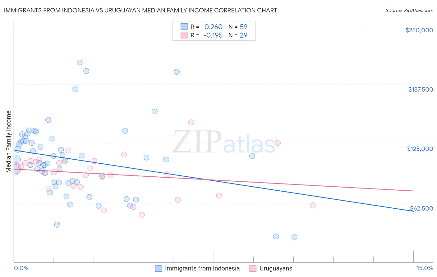 Immigrants from Indonesia vs Uruguayan Median Family Income