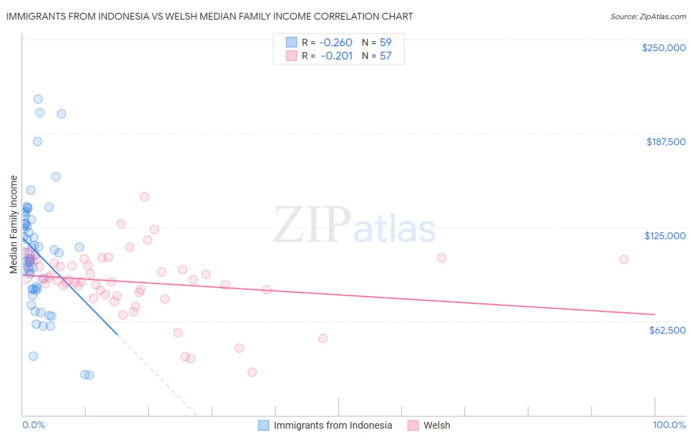 Immigrants from Indonesia vs Welsh Median Family Income
