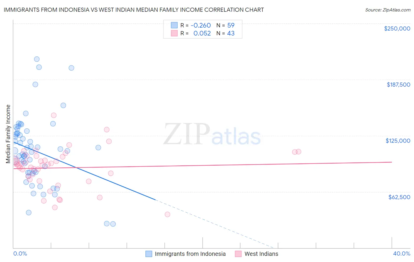 Immigrants from Indonesia vs West Indian Median Family Income
