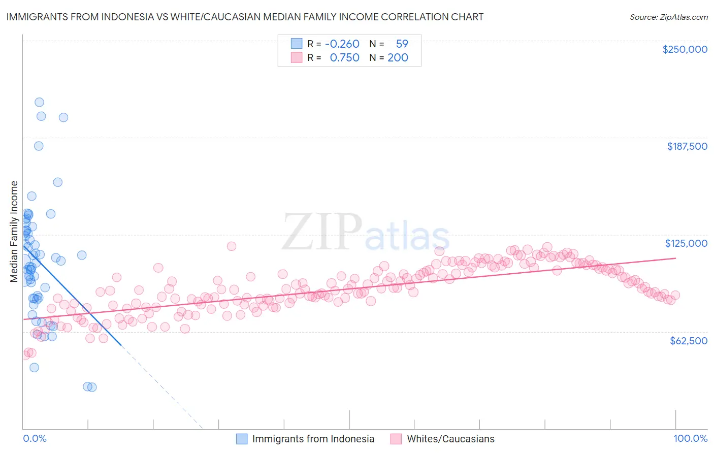 Immigrants from Indonesia vs White/Caucasian Median Family Income