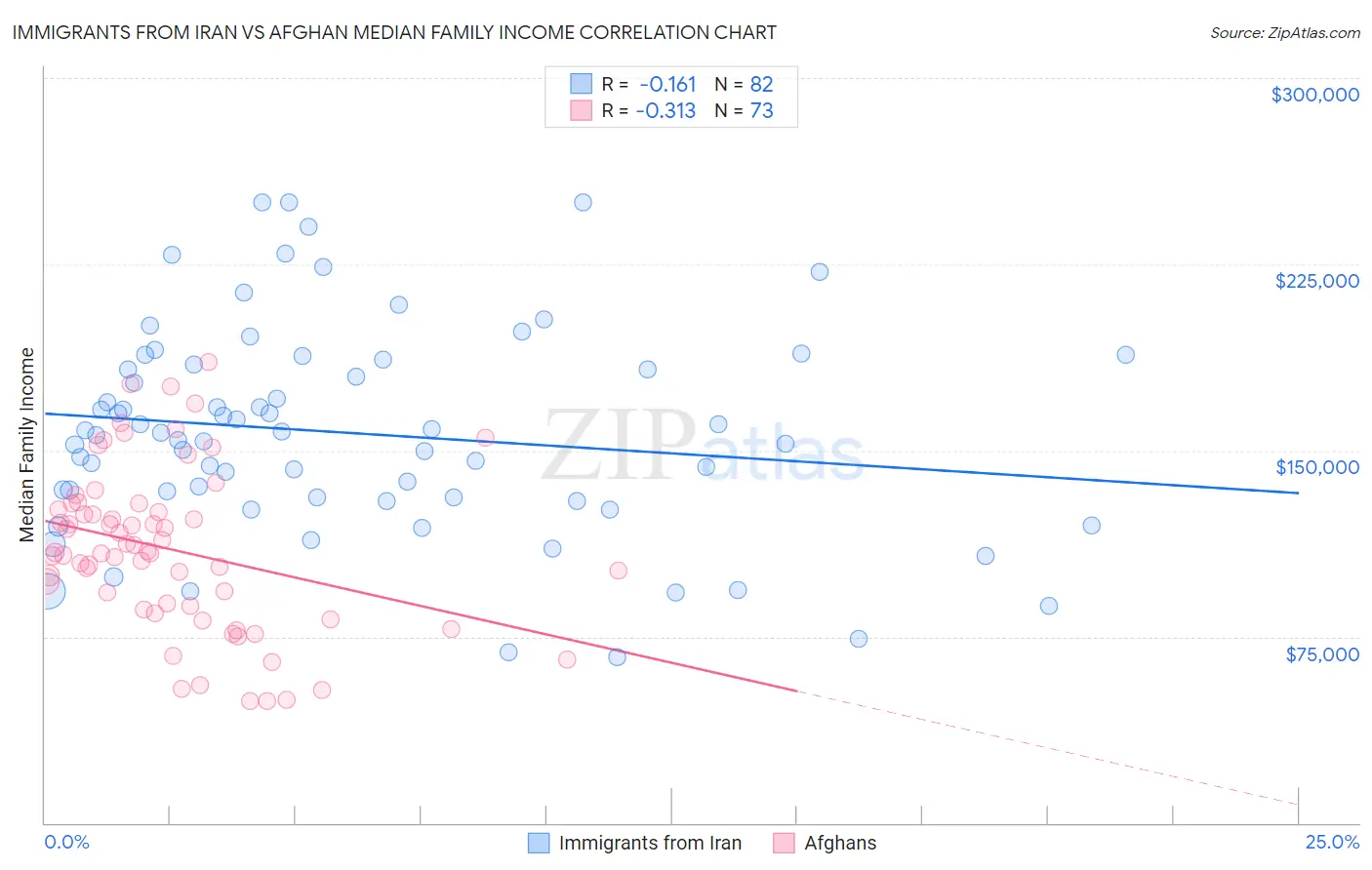 Immigrants from Iran vs Afghan Median Family Income