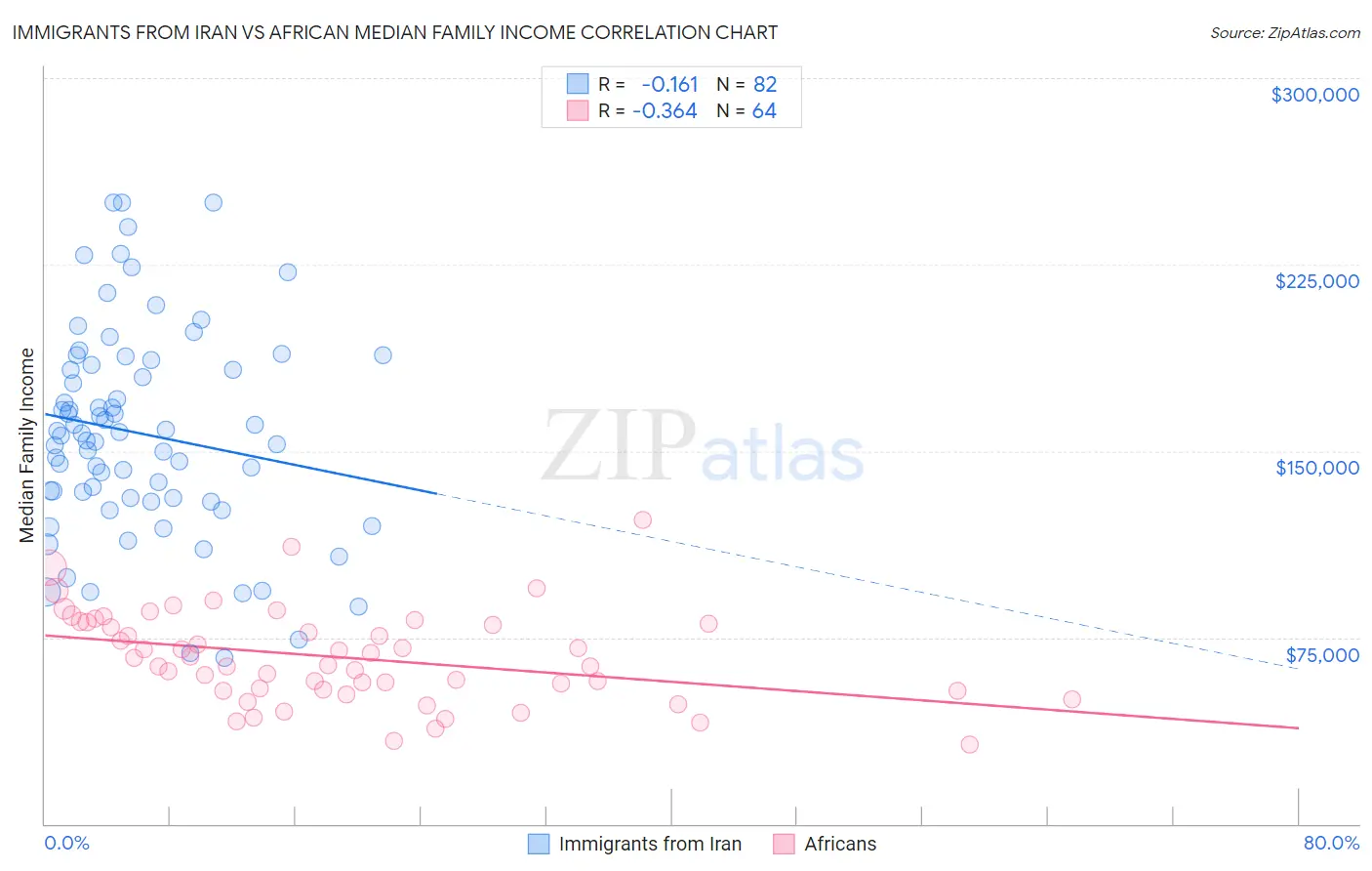 Immigrants from Iran vs African Median Family Income