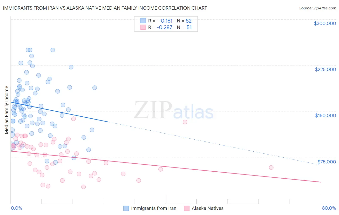Immigrants from Iran vs Alaska Native Median Family Income