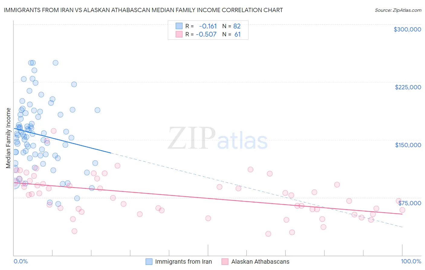 Immigrants from Iran vs Alaskan Athabascan Median Family Income