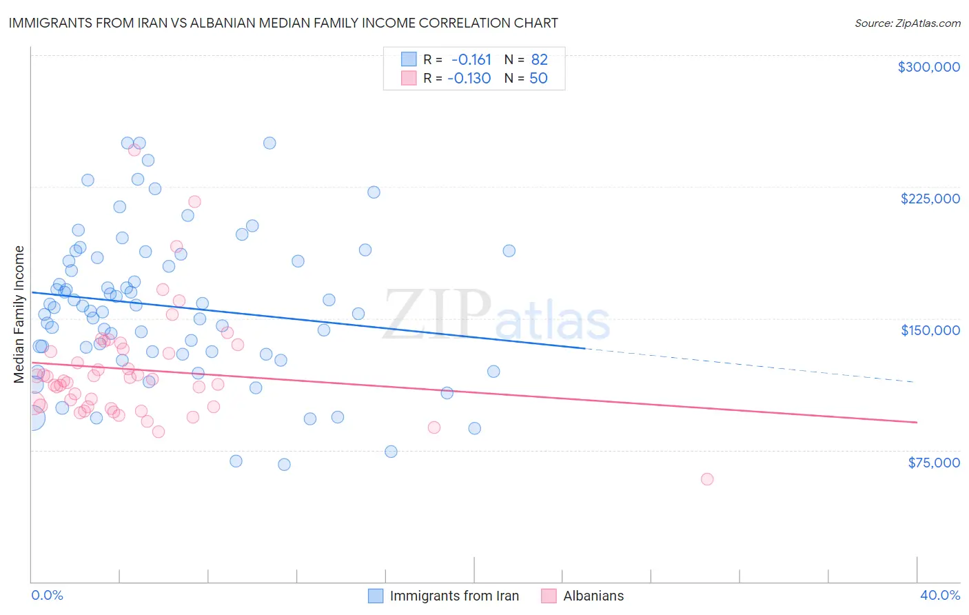 Immigrants from Iran vs Albanian Median Family Income