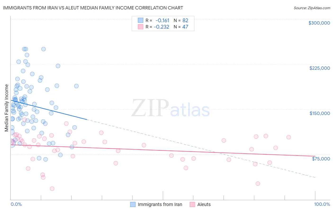 Immigrants from Iran vs Aleut Median Family Income