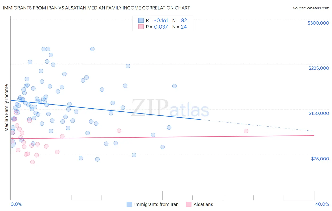 Immigrants from Iran vs Alsatian Median Family Income