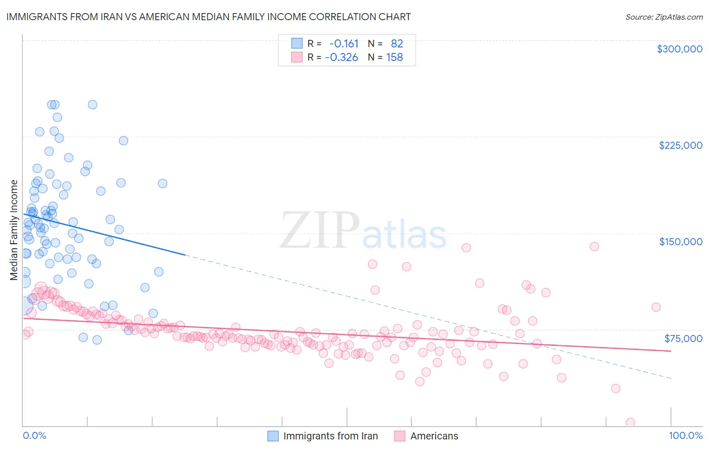 Immigrants from Iran vs American Median Family Income