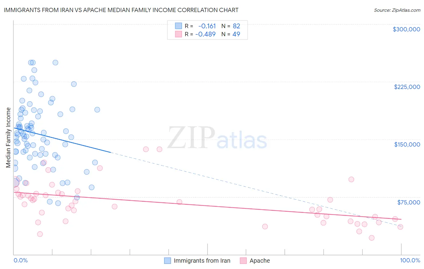 Immigrants from Iran vs Apache Median Family Income