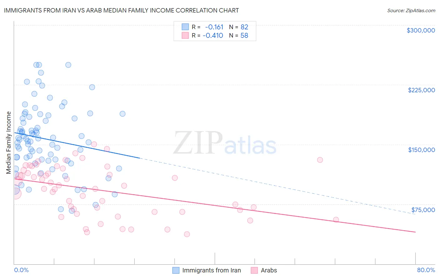 Immigrants from Iran vs Arab Median Family Income