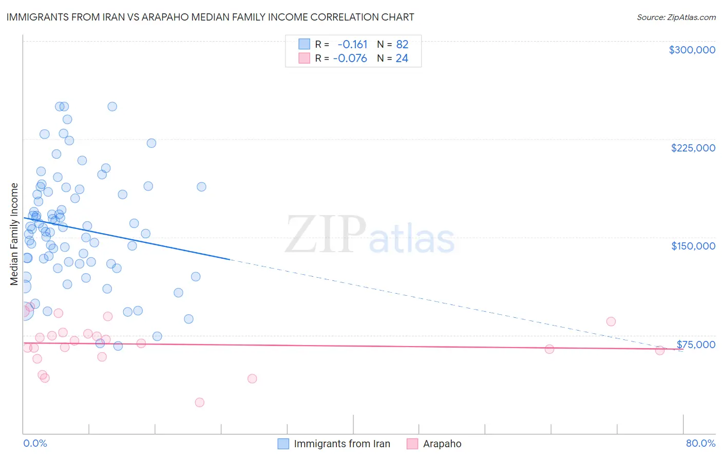 Immigrants from Iran vs Arapaho Median Family Income