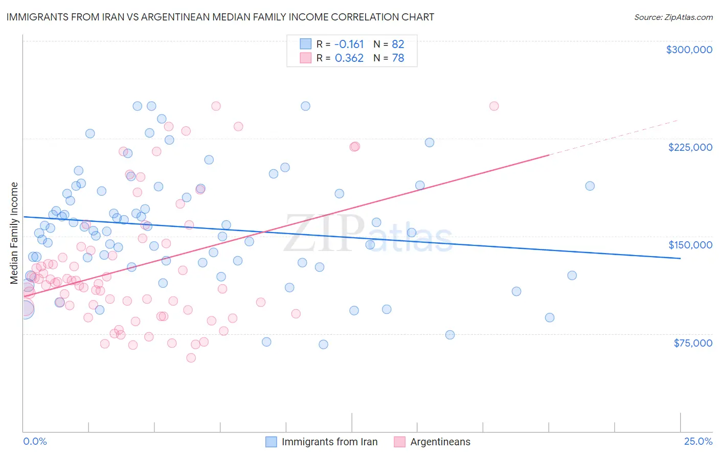 Immigrants from Iran vs Argentinean Median Family Income