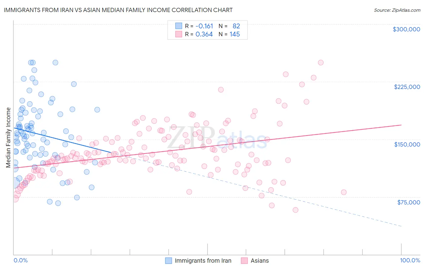 Immigrants from Iran vs Asian Median Family Income