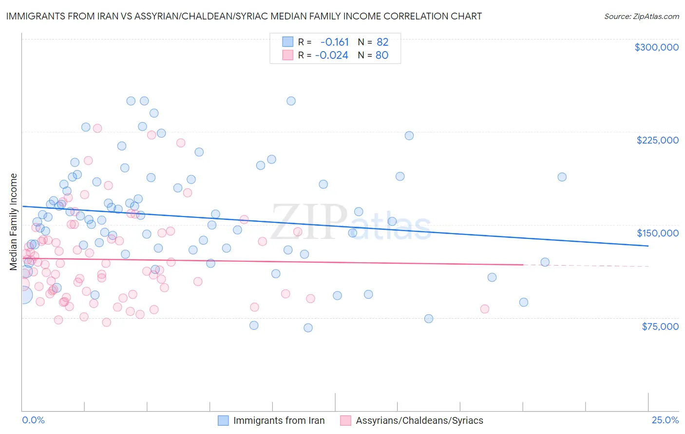 Immigrants from Iran vs Assyrian/Chaldean/Syriac Median Family Income