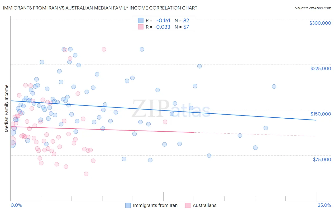 Immigrants from Iran vs Australian Median Family Income