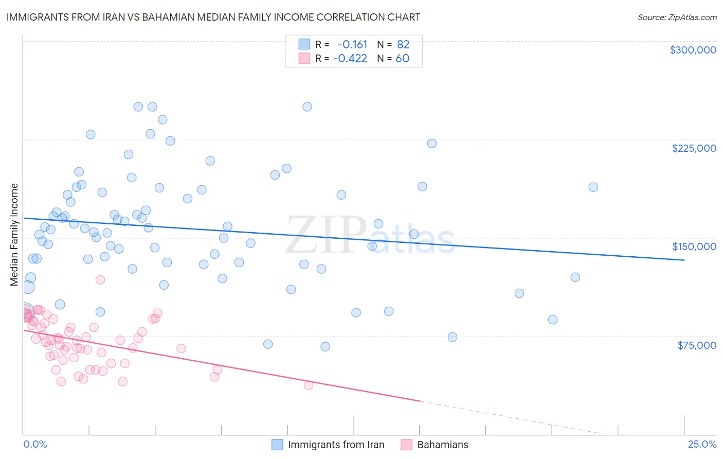 Immigrants from Iran vs Bahamian Median Family Income