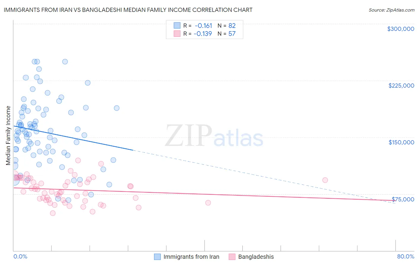 Immigrants from Iran vs Bangladeshi Median Family Income