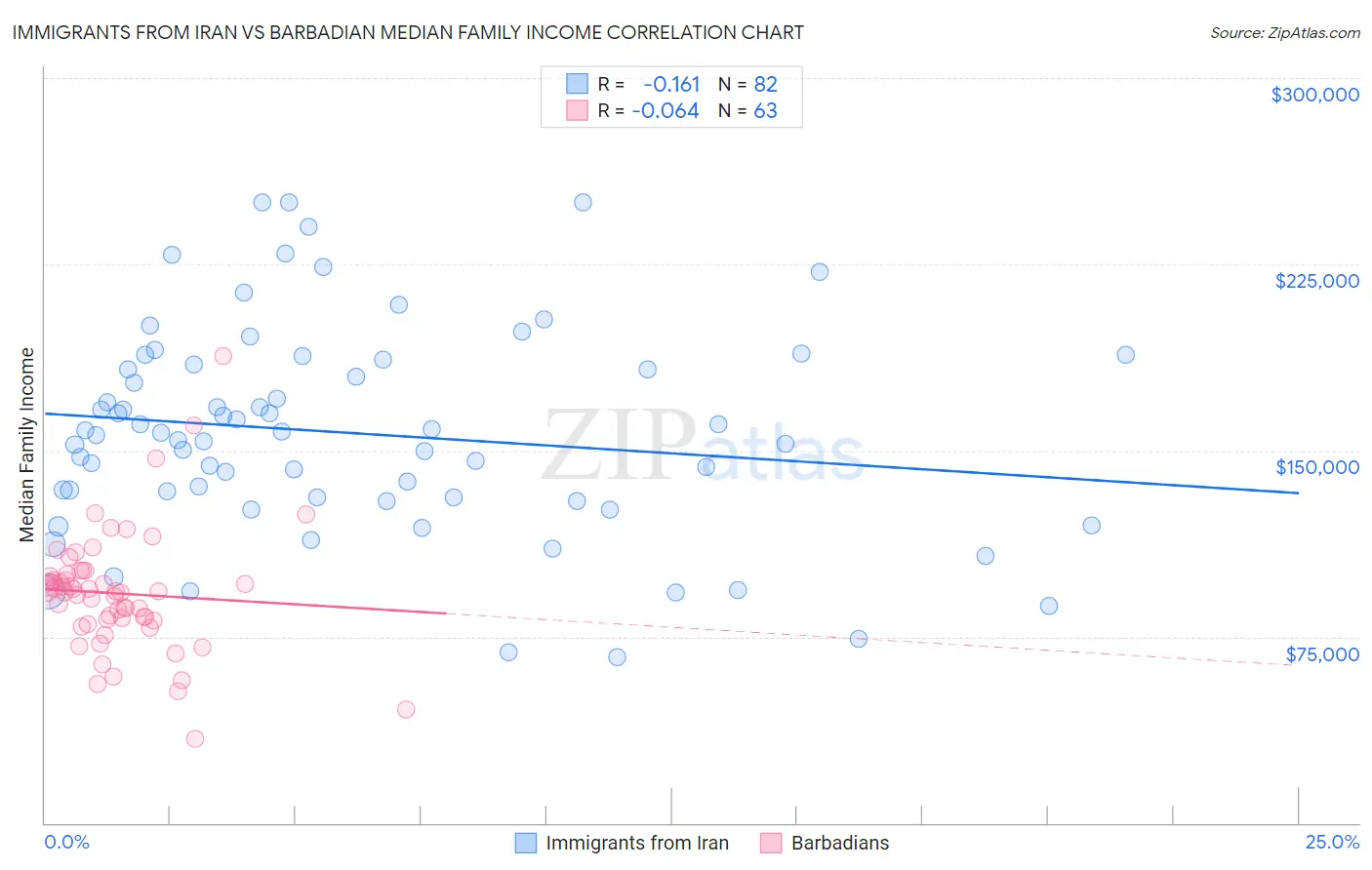 Immigrants from Iran vs Barbadian Median Family Income